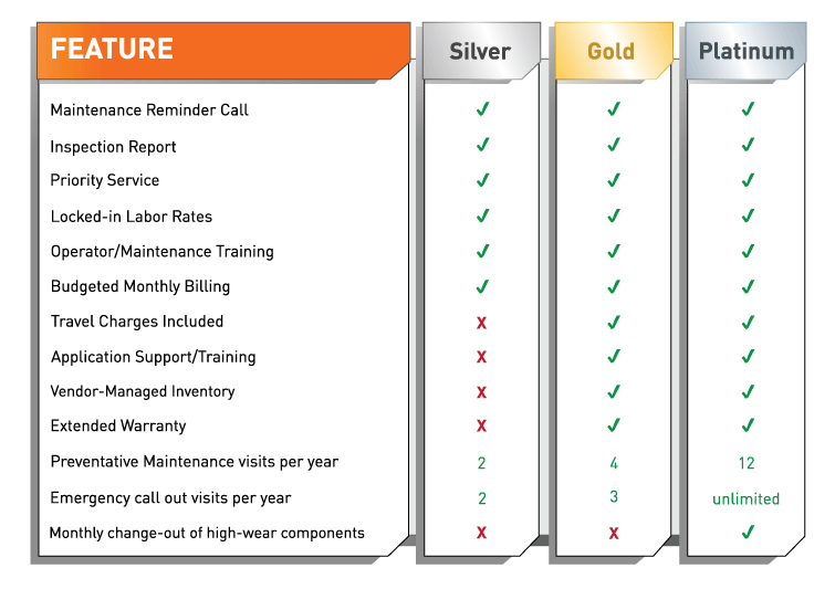 features breakdown service contracts