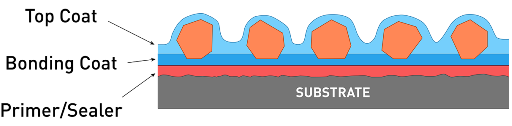 Non-Slip Coatings Applications: How, When, How Much » Abrasive Sand ...